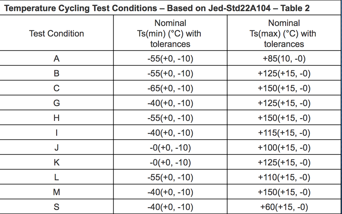 Soak Mode Requirements, Temperature Cycling Testing 