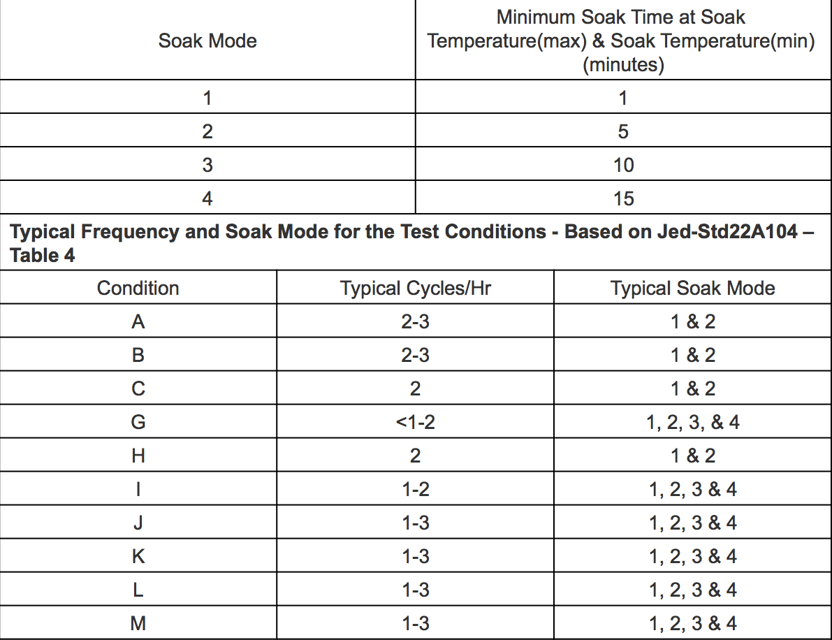 Jeded Std. 22-A104 Test Condition, Soak Mode Requirements, Temperature Cycling Testing 